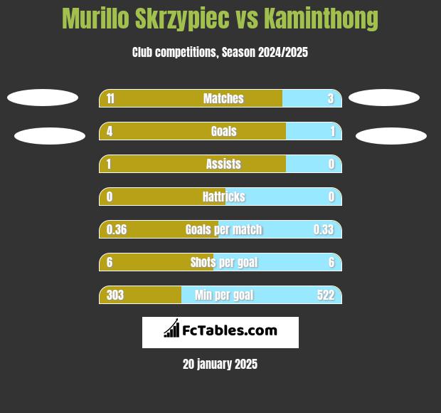 Murillo Skrzypiec vs Kaminthong h2h player stats