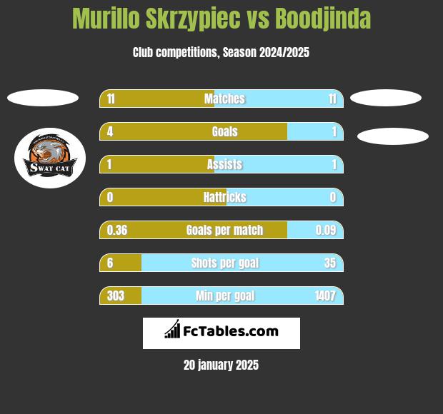 Murillo Skrzypiec vs Boodjinda h2h player stats