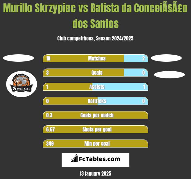 Murillo Skrzypiec vs Batista da ConceiÃ§Ã£o dos Santos h2h player stats