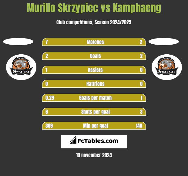 Murillo Skrzypiec vs Kamphaeng h2h player stats