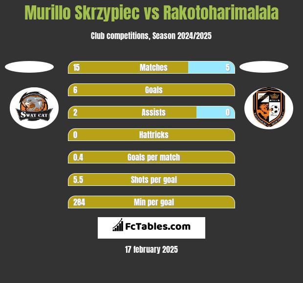 Murillo Skrzypiec vs Rakotoharimalala h2h player stats