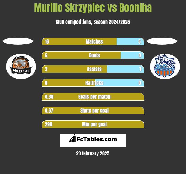 Murillo Skrzypiec vs Boonlha h2h player stats