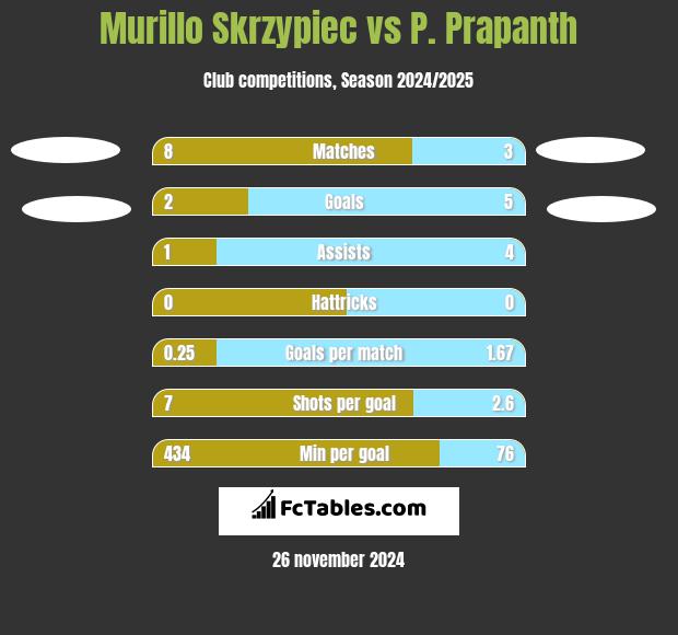 Murillo Skrzypiec vs P. Prapanth h2h player stats