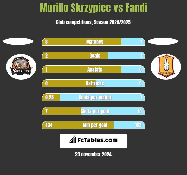 Murillo Skrzypiec vs Fandi h2h player stats