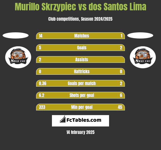 Murillo Skrzypiec vs dos Santos Lima h2h player stats