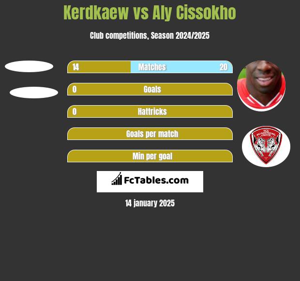 Kerdkaew vs Aly Cissokho h2h player stats