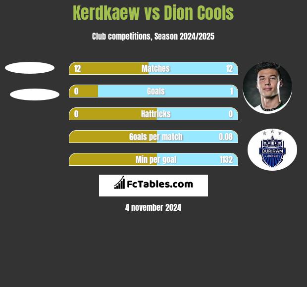 Kerdkaew vs Dion Cools h2h player stats