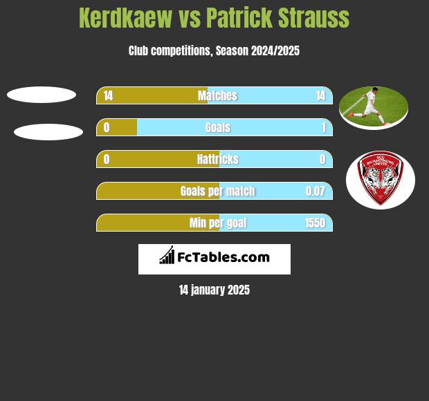 Kerdkaew vs Patrick Strauss h2h player stats