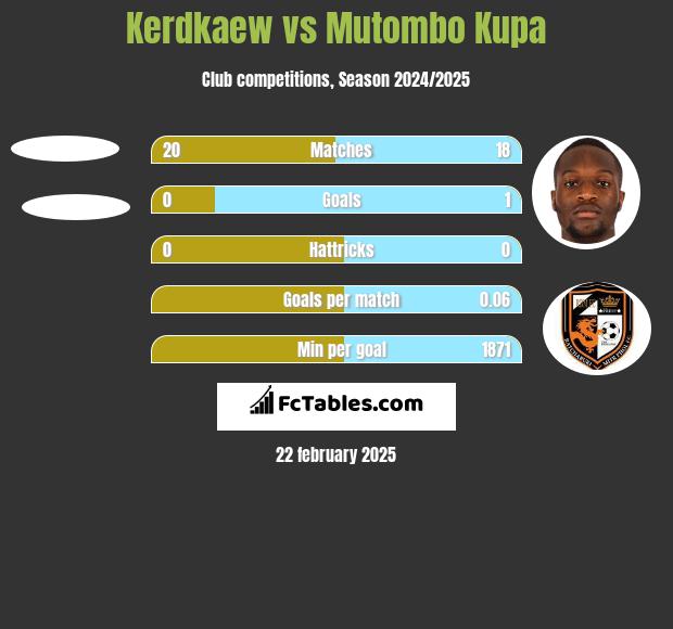 Kerdkaew vs Mutombo Kupa h2h player stats