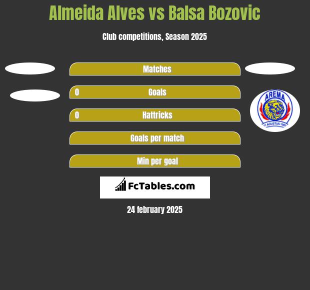 Almeida Alves vs Balsa Bozovic h2h player stats