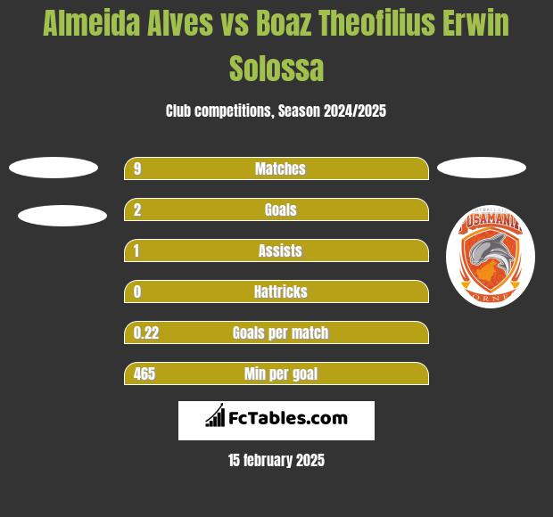 Almeida Alves vs Boaz Theofilius Erwin Solossa h2h player stats