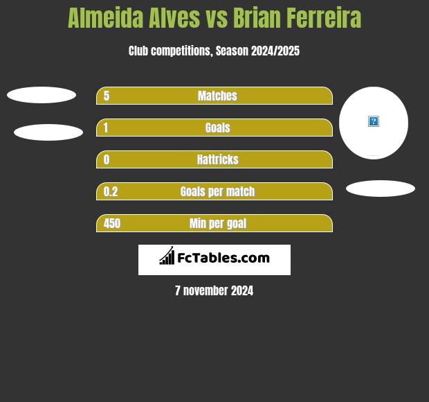 Almeida Alves vs Brian Ferreira h2h player stats