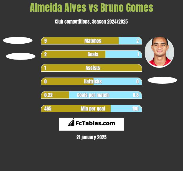 Almeida Alves vs Bruno Gomes h2h player stats