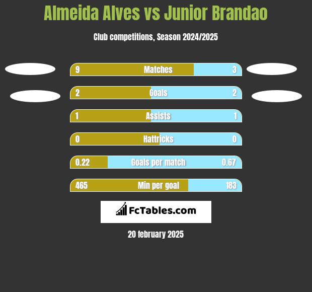 Almeida Alves vs Junior Brandao h2h player stats