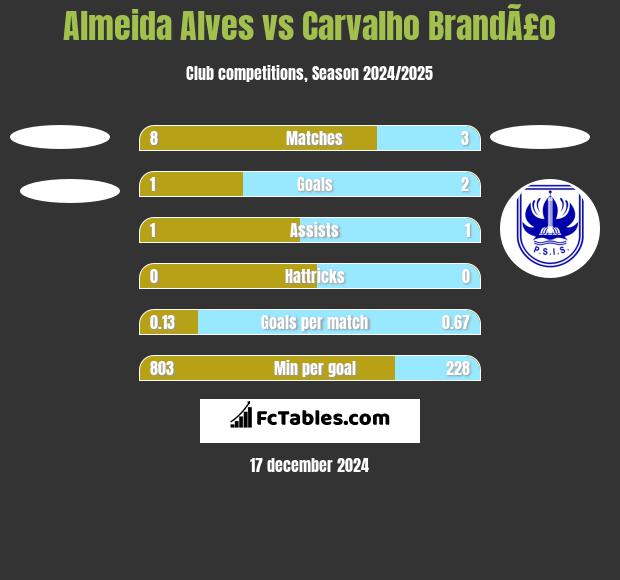 Almeida Alves vs Carvalho BrandÃ£o h2h player stats