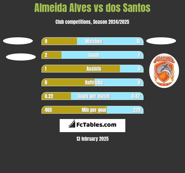 Almeida Alves vs dos Santos h2h player stats