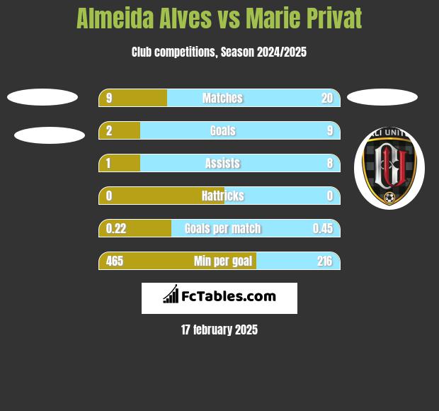 Almeida Alves vs Marie Privat h2h player stats