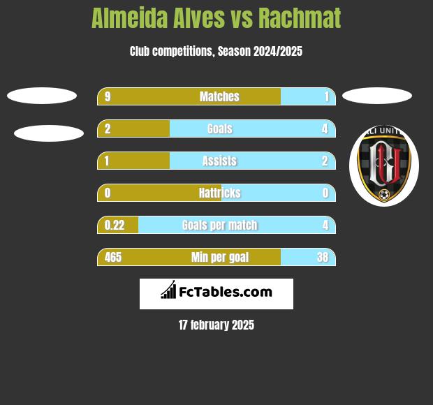 Almeida Alves vs Rachmat h2h player stats