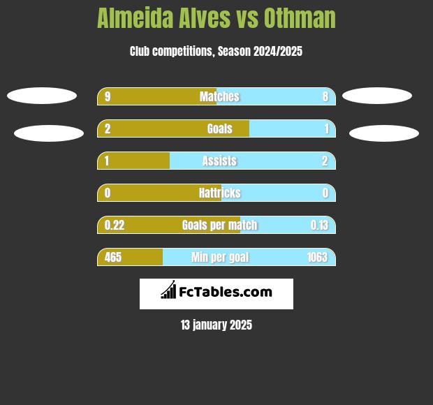 Almeida Alves vs Othman h2h player stats