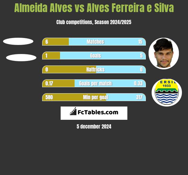 Almeida Alves vs Alves Ferreira e Silva h2h player stats