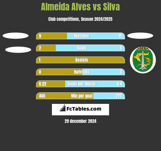 Almeida Alves vs Silva h2h player stats