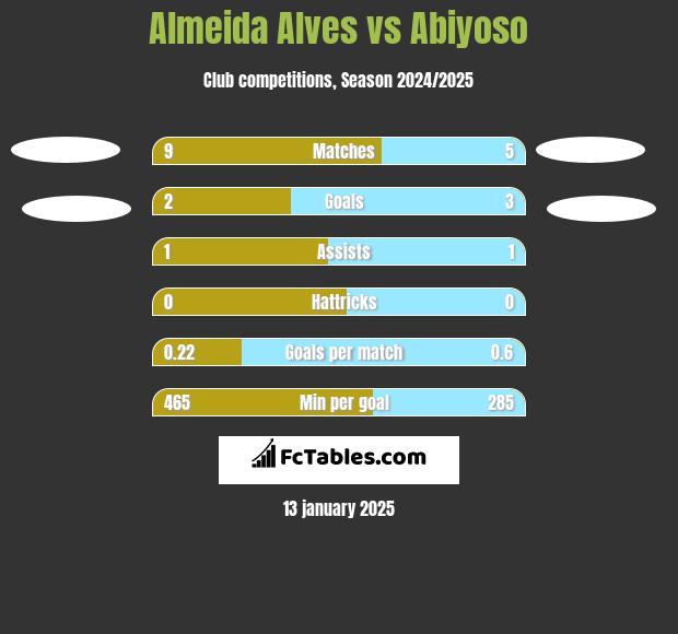 Almeida Alves vs Abiyoso h2h player stats