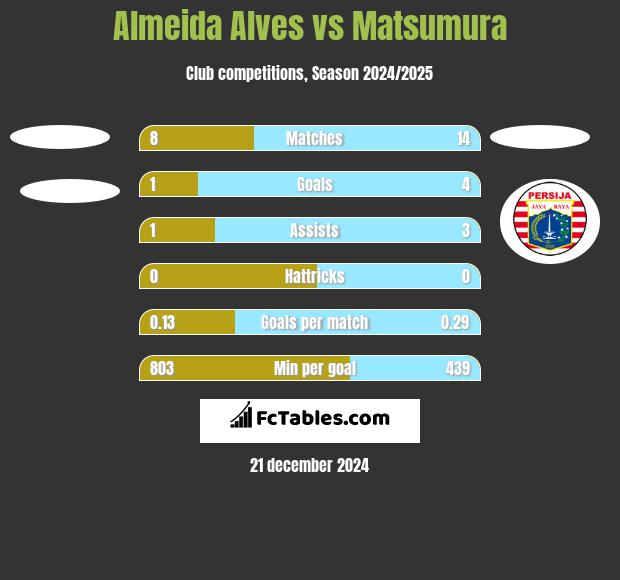 Almeida Alves vs Matsumura h2h player stats