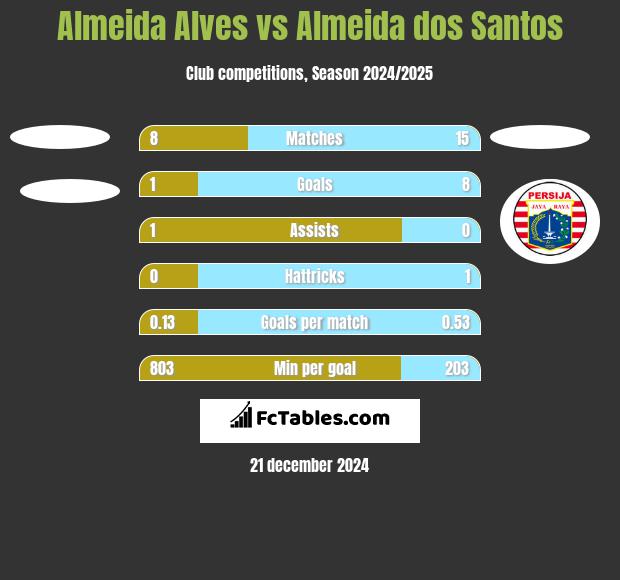 Almeida Alves vs Almeida dos Santos h2h player stats