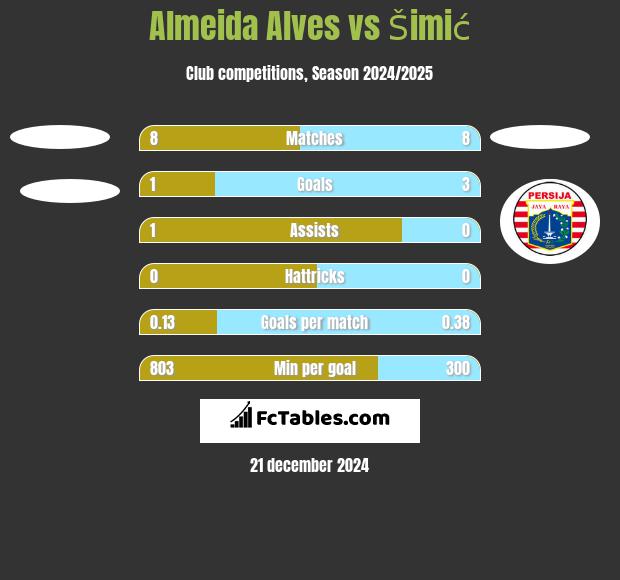 Almeida Alves vs Šimić h2h player stats