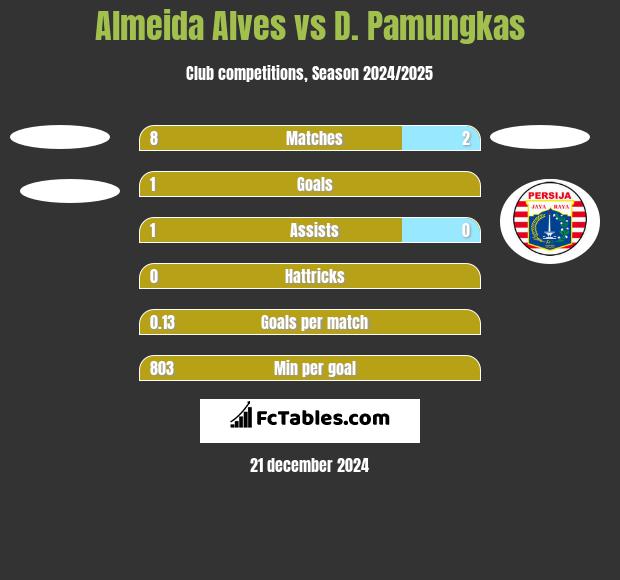 Almeida Alves vs D. Pamungkas h2h player stats