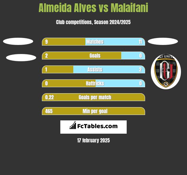 Almeida Alves vs Malaifani h2h player stats