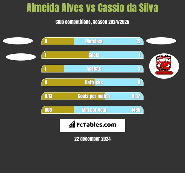 Almeida Alves vs Cassio da Silva h2h player stats