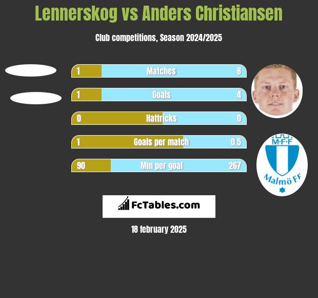 Lennerskog vs Anders Christiansen h2h player stats