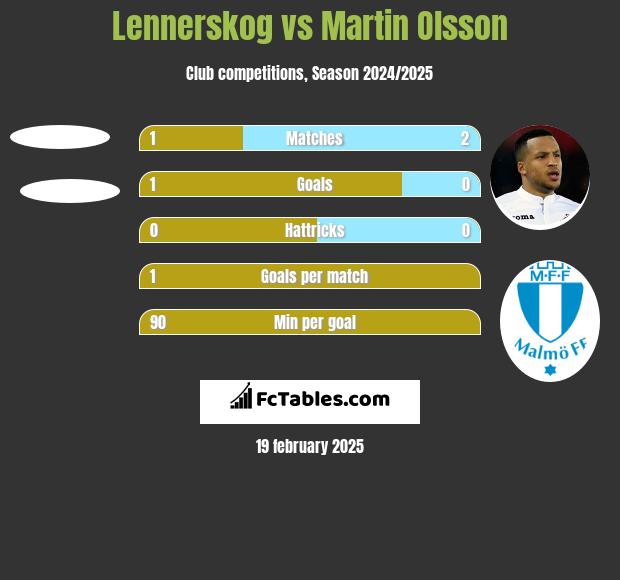 Lennerskog vs Martin Olsson h2h player stats