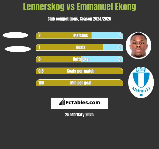 Lennerskog vs Emmanuel Ekong h2h player stats