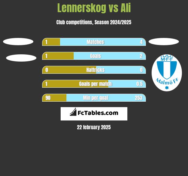 Lennerskog vs Ali h2h player stats