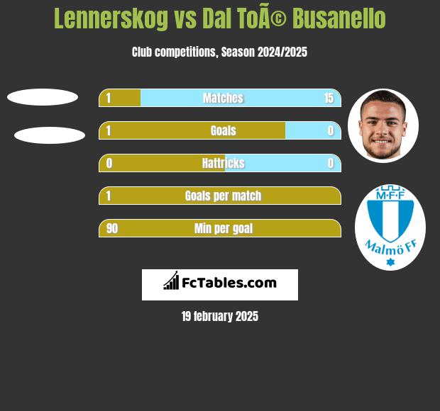 Lennerskog vs Dal ToÃ© Busanello h2h player stats