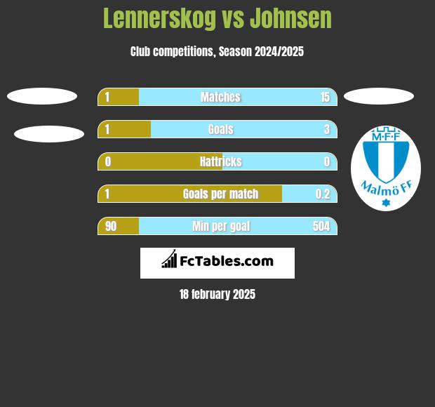 Lennerskog vs Johnsen h2h player stats