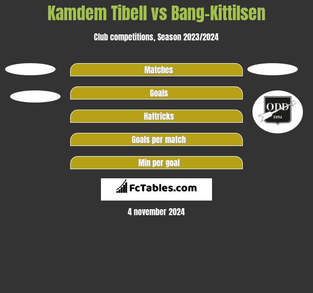 Kamdem Tibell vs Bang-Kittilsen h2h player stats