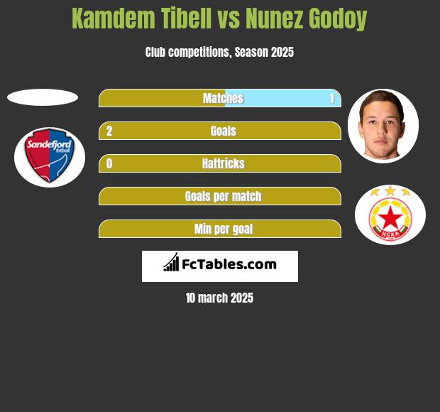 Kamdem Tibell vs Nunez Godoy h2h player stats