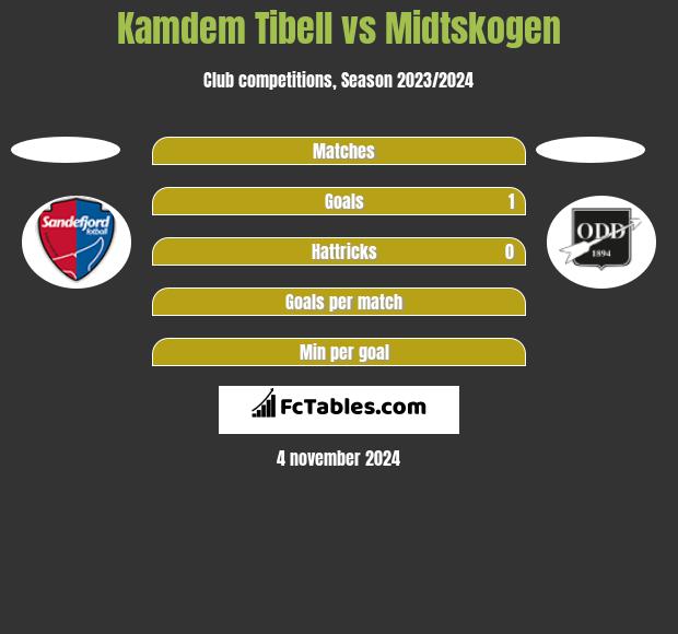 Kamdem Tibell vs Midtskogen h2h player stats