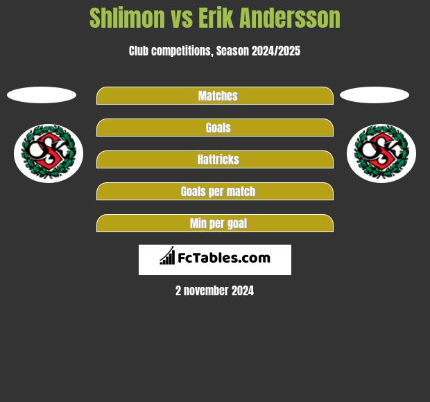 Shlimon vs Erik Andersson h2h player stats