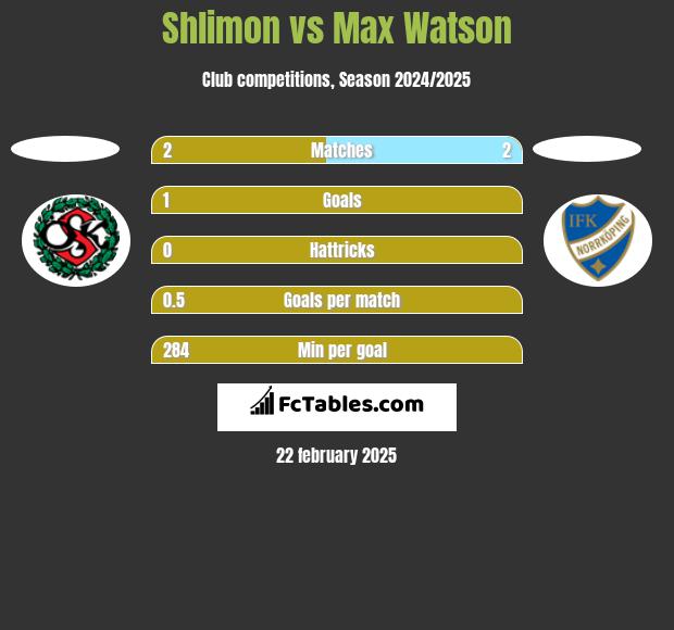 Shlimon vs Max Watson h2h player stats