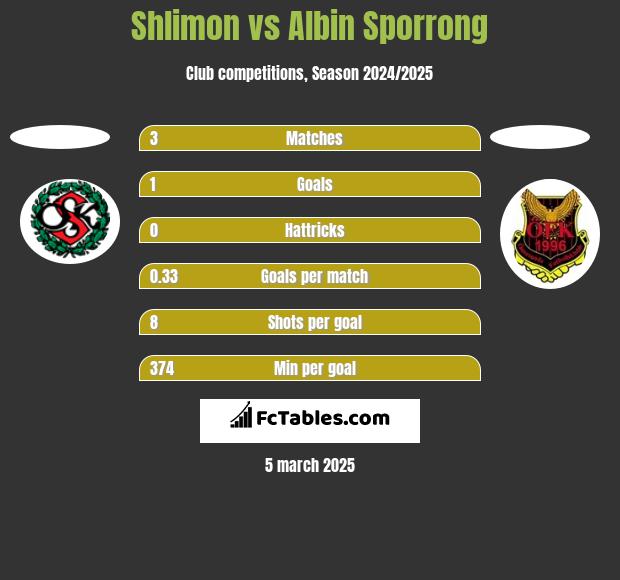 Shlimon vs Albin Sporrong h2h player stats