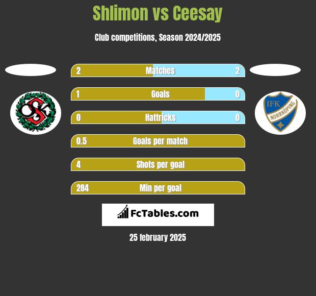 Shlimon vs Ceesay h2h player stats