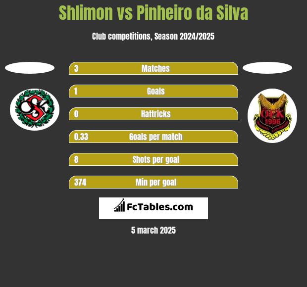 Shlimon vs Pinheiro da Silva h2h player stats