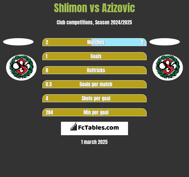 Shlimon vs Azizovic h2h player stats