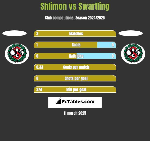 Shlimon vs Swartling h2h player stats