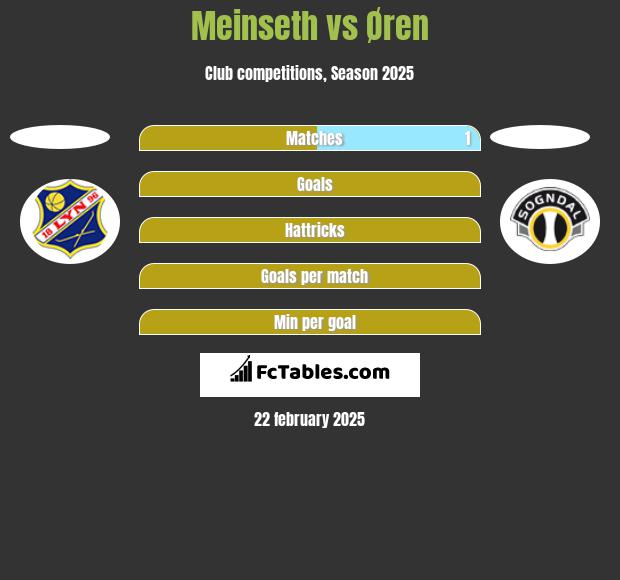 Meinseth vs Øren h2h player stats