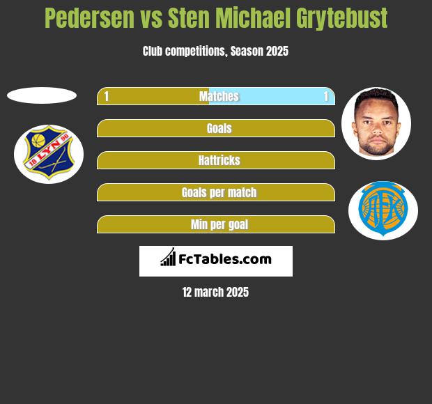 Pedersen vs Sten Michael Grytebust h2h player stats